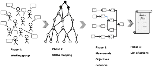 Figure 2. Proposed systemic framework combining soft OR/PSM methods.