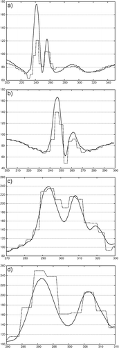 Figure 4. Pixel intensity profiles across image features on both HR (solid lines) and LR (dashed lines) images, showing the improved resolution of the reconstructed image for the time series shown in Figure 3. Pixels used for line profiles are marked by white lines in Figure 3(b and c) .