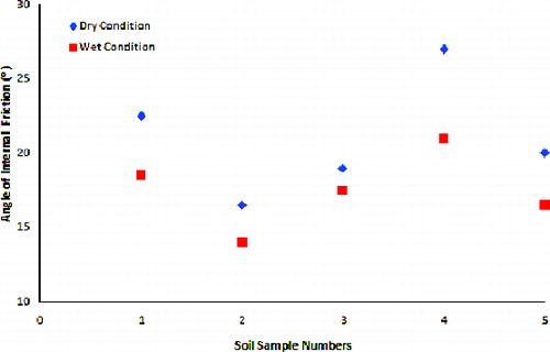 Figure 7. Angle of internal frictions in dry and wet conditions for different soil types.