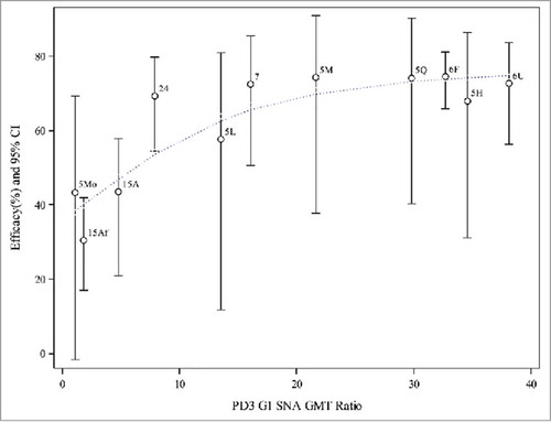 Figure 2. Weighted regression analyses of efficacy on PD3 G1 SNA GMT ratio (aggregated data from P005, P006, P007, P015 and P024). Note: 5L, 5M, 5H = P005 low, middle, and high potency, 5Mo = P005 monovalent, 5Q = P005 quadrivalent, 6F = P006 (Finland), 6U = P006 (US), 7 = P007, 15Af = P015 (Africa), 15A = P015 (Asia), 24 = P024 (China). Dotted line represents the weighted regression line (p-value = 0.0002).