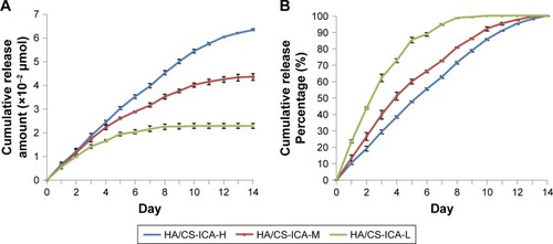 Figure 6 In vitro release profile of HA/CS multilayer surfaces with different concentrations of ICA.Notes: (A) Cumulative release amount. (B) Cumulative release percentage. Data are expressed as mean ± SD (n=3).Abbreviations: CS, chitosan; HA, hyaluronic acid; ICA, icariin; ICA-H, ICA-high dose; ICA-L, ICA-low dose; ICA-M, ICA-middle dose.