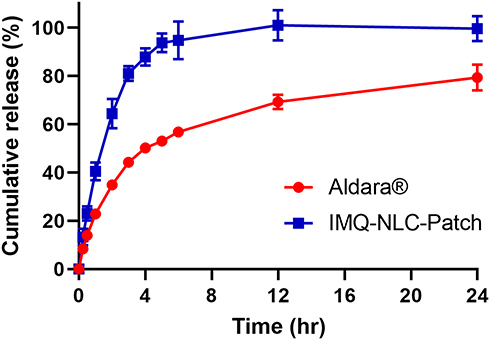 Figure 9 In vitro release profile of IMQ-NLC-Patch.