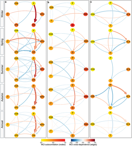 Figure 8. The calculated causal graphs show the interdependencies of the used time series, including (a) the NDVI, (b) SWA, and (c) SCA. Three temporal lags were considered for the calculation of the causal graphs. A low frequency of a causal link at subbasin scale is depicted by a thin edge and vice versa. Besides the land surface variables, following time series were considered: precipitation (P), surface solar radiation downward (DSR), temperature (T), vapor pressure deficit (VPD), soil moisture (SM), river discharge (Q).