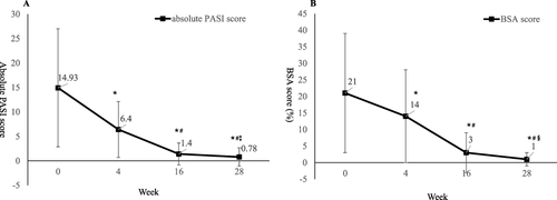 Figure 2 Change of absolute PASI score (A) and BSA score (B) during the 28-week treatment period. *P<0.001 compared with baseline; #P<0.001 compared with week 4; ‡P<0.001 compared with week 16; §P=0.001 compared with week 16.