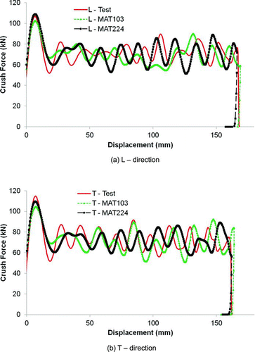 Fig. 9 Comparison of predicted force–displacement curves for DP780: (a) L direction and (b) T direction (color figure available online).