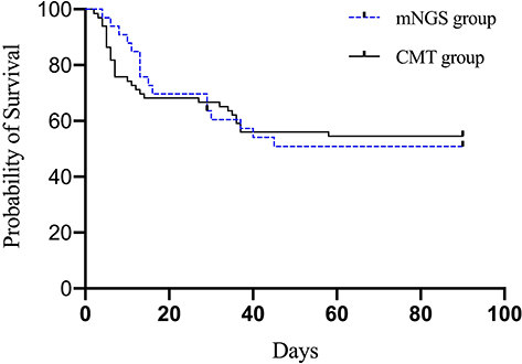 Figure 4 Kaplan–Meier curves for 90-day mortality in mNGS and CMT patients. P =0.98, OR=1.95%; CI=0.55–1.85.