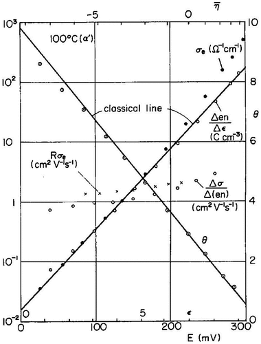 Figure 12. σe, Δ(en)/Δε, Δe/Δ(en), Rσe, and θ versus E curves for α-Cu2-xS at 100 °C. Reproduced with permission from [Citation53].