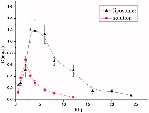 Figure 2. Plasma concentration–time curve of BAI in mice (x ± s. n = 10).
