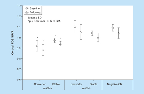 Figure 4.  Cortical fluorodeoxyglucose standardized uptake value ratio in preclinical Alzheimer’s disease converters and stable subjects with reduced glucose metabolism (re-GM+; n = 11) and without reduced glucose metabolism (re-GM-, n = 11), and amyloid-negative cognitively normal subjects (n = 10) at baseline (open circles) and follow-up (open triangles).Data are presented as the mean ± SD.*Statistically significant difference with multiple comparisons post hoc tests (p < 0.05).