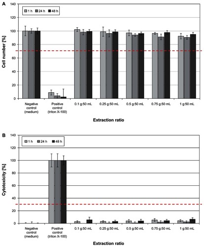 Figure 6 (A) Determination of HaCaT keratinocyte cell viability and cell proliferation after 1, 24, and 48 hours of incubation with ZnO-textile extract. No negative effect on the cells was observed in vitro. At no time point or extraction ratio tested did cell numbers drop below the 70% threshold (red dotted line). (B) A significant release of lactate dehydrogenase was observed only for the positive control Triton X-100.