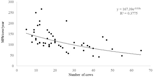 Figure 2. Working time requirement per cow per year for loose stall housing according to herd size.
