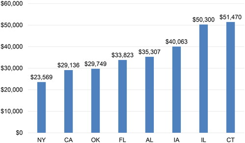 Figure 2. PPPY Medicaid excess spending in diabetes-related hemodialysis across 8 states, 2008-2012 [Citation9].Key: PPPY = per person per year.