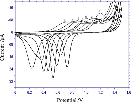 Figure 1. Influence of pH on the shape of anodic peak; pH: 3.0 (a), 4.2 (b), 5.0 (c), 6.0 (d), 7.0 (e), 8.0 (f). 10.4 (g), 11.2 (h).