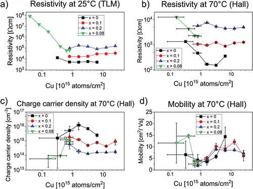Figure 6. Results from resistivity measurements with the transmission line method at 25 °C (a) and from Hall effect measurements at 70 °C (b–d) of CdTe1-xSex thin films on glass substrate with Cu doping variations for x = 0, 0.1, 0.2 and with an additional x = 0.08 sample with lower Cu doping.