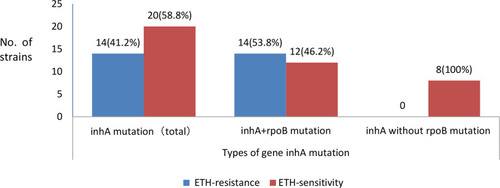 Figure 1 Phenotypic DST results of ETH in MTB with inhA gene mutation enrolled in this study.