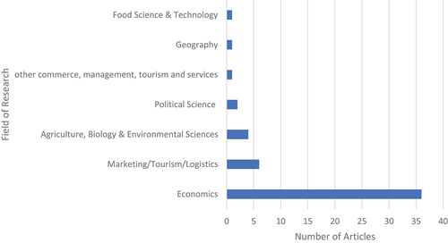 Figure 3. Distribution of articles by field of research.