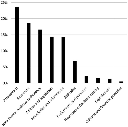 Figure 2. Proportion of identified instances of themes to the total number of identified instances as reported by van Niekerk et al. [Citation2].