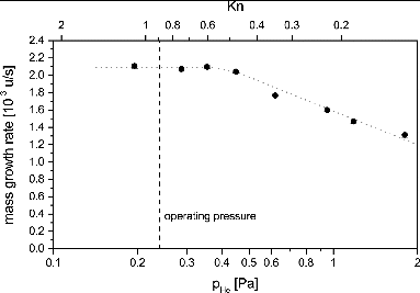 FIG. 10. Water vapor deposition rate on silicon oxide particles as a function of helium background gas pressure (lower scale) and corresponding Knudsen number (upper scale).