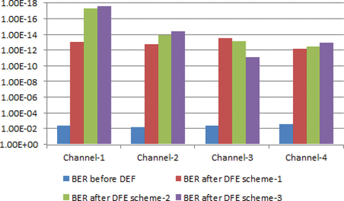 Figure 7. BER comparison for every channel prior to the DFE and after various DFE schemes in medium rain.