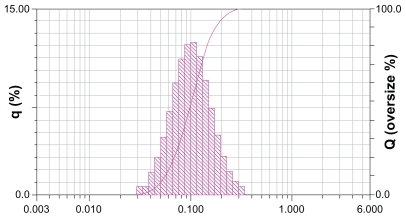 Figure 2 Size distribution of genistein nanoparticles.