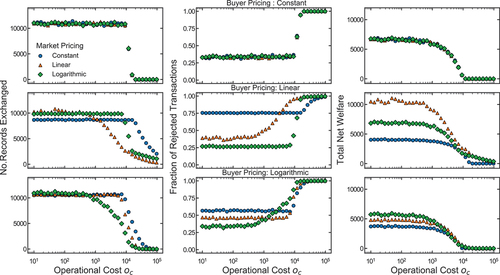 Figure 3. Global Properties of the Market as a Function of the Operational Cost, costoc, Where the Upper, Middle, and Lower Panels Show the Results, Respectively, for Constant, Linear, and Logarithmic Pricing Functions, Followed by the Buyers, and the Left-Hand Panels Show the Number of Records Exchanged, the Middle Column the Number of Rejected Transactions, and the Right-Hand Column the Net Welfare, wIth Different Curves Representing Scenarios where The Market Implements Constant, Linear, or Logarithmic Pricing Functions as a Function of the Number of Requested Records