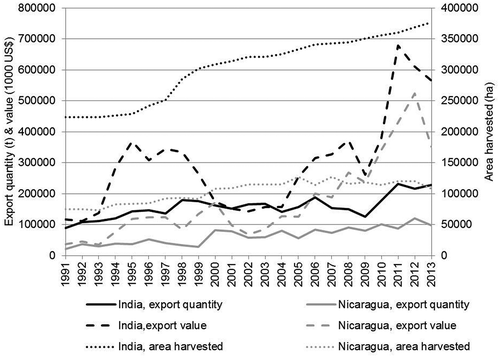 Figure 3. Areas allocated to coffee production and exports in Nicaragua and India (based on FAOSTAT Citation2016).