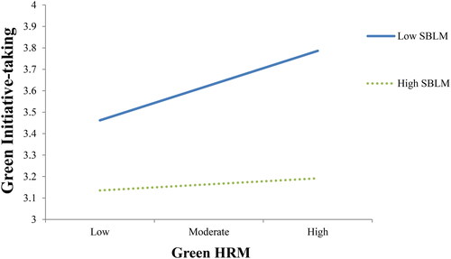 Figure 4. Interaction between SBLM and GHRM on green initiative-takin.