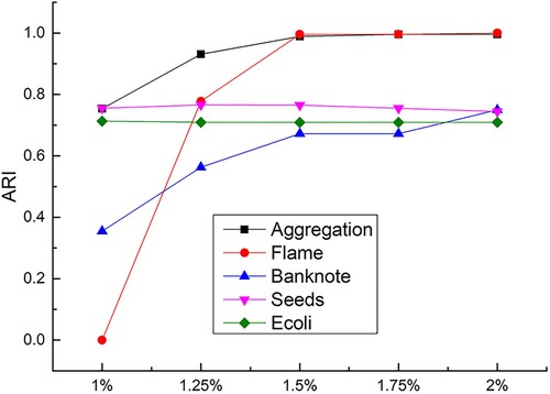 Figure 5. A-FDP experimental results under different dc.