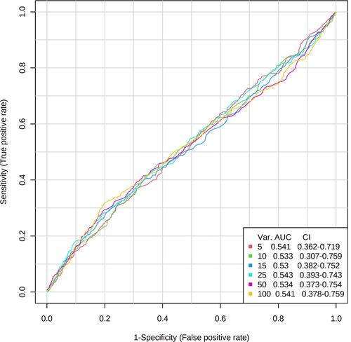 Figure 1 Area under the receiver operating characteristic curves from the conditional inference forest binary classification of decliners versus non-decliners using 5, 10, 15, 25, 50, 100 VOCs of highest classification performance.