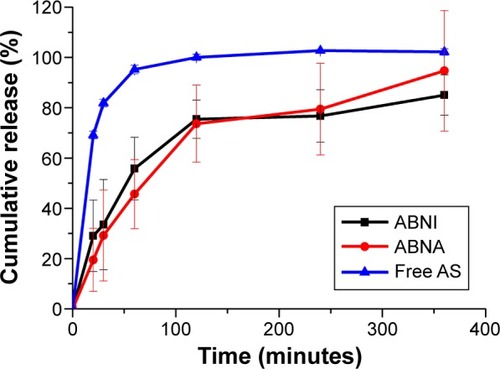 Figure 6 In vitro release profiles of AS-BA-NPs and free AS in PBS (pH 7.2) (n=3).