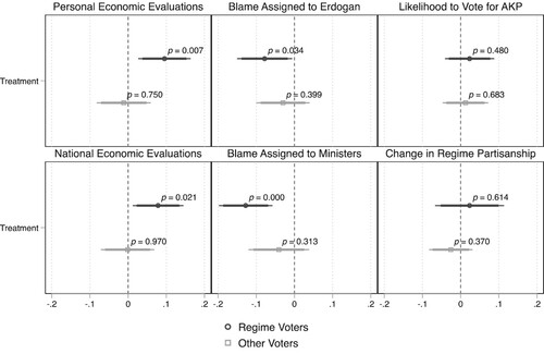 Figure 3. The effect of the NDN treatment on economic and political evaluations, based on voting behavior in 2018.