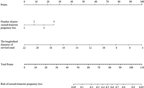 Figure 4 Nomogram for the prediction of second trimester pregnancy loss based on two independent risk factors.