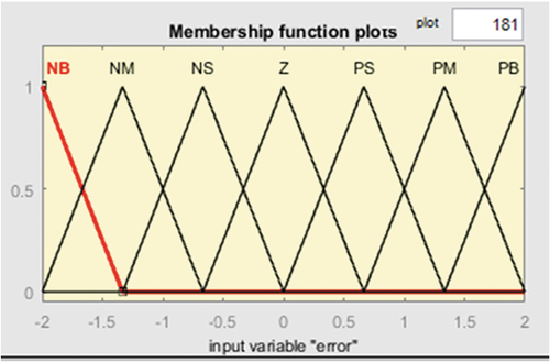 Figure 5. Input membership functions(error).