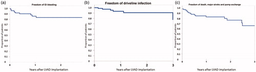 Figure 3. Kaplan–Meier analysis of freedom of gastrointestinal bleeding (a), driveline infection (b) and composite of death, major stroke or pump exchange (c).