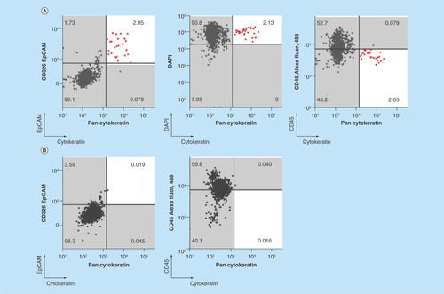 Figure 3.  Microfluidic chipcytometric detection and characterization of spiked tumor cells.CK, EpCAM, nuclear, CD45, PD-L1, PD-L2 and vimentin staining were used to distinguish tumor cells (population highlighted in red) from the white blood cell population after enrichment on the ClearCell FX® system. (A & C) Whole blood spiked with H1975 tumor cells. (B & D) Whole blood not spiked with H1975 tumor cells. (A & B) H1975 cells gated as CK+, EpCAM+, DAPI+ and CD45-. (C & D) Histograms of PD-L1, PD-L2 and vimentin expression in H1975 tumor cells (red) and white blood cell contaminants (black).CK: Cytokeratin; EpCAM: Epithelial cell adhesion molecule.