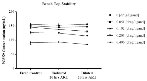 Figure 7. To determine if time at room temperature affects the binding equilibrium of PCSK9 and drug, samples prepared with drug:ligand molar ratios of 0, 0.040, 0.080, 0.160 and 0.320 were incubated, undiluted and diluted at 1:50, overnight (≥ 20 h) at room temperature. Test samples that were diluted and added immediately to the plate were included and served as fresh serum controls. The %bias from the mean ng/mL concentrations across the test series were all within ± 6% (CV for calculated means were ≤ 5.2%). Results from the n = 3 independent assessments at each test point showed CVs of ≤ 7.4% indicating the measurements were robust. Error bars within the graph represent the STD of the three independent measurements at each test point. The recovery of ligand from samples with increased time on the bench were comparable to values obtained from samples that were analyzed fresh indicating PCSK9 is not significantly liberated from complex during room temperature sample handling procedures.