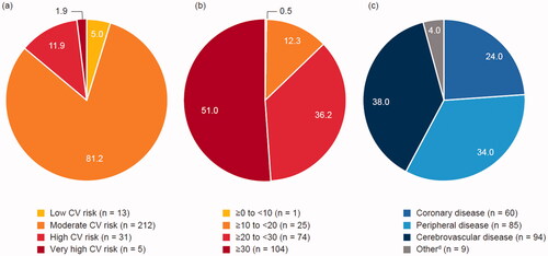 Figure 3. CV risk profile in (a) primary prevention patients by SCORE, (b) secondary prevention patients by REACH, (c) ASCVD type in secondary prevention patients. aPrimary prevention patients (n = 261) at LDL-C measurement, with a CV risk calculated using SCORE. bSecondary prevention patients (n = 204) at LDL-C measurement, with data available to calculate the REACH score. cPatients with established ASCVD (n = 239) at enrolment, who were categorised as very-high risk. dPatients with evidence of atherosclerosis or other manifestations of vascular disease at enrolment. ASCVD: atherosclerotic cardiovascular disease; CV: cardiovascular; LDL-C: low-density lipoprotein cholesterol; REACH: Reduction of Artherothrombosis for Continued Health; SCORE: Systemic Coronary Risk Evaluation.