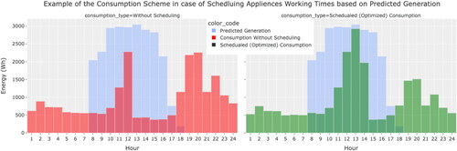 Figure 2. An example of scheduling the appliances’ working hours in the farm, based on the power generation forecasts given by the created optimal ML pipeline.