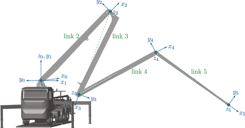 Figure 2. Sketch of the considered manipulator, including the used coordinate frames Σi at xi=0,i=1,…,5.