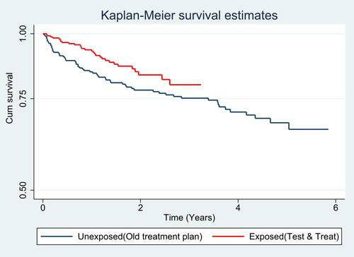 Figure 1 Kaplan–Meier survival estimate between unexposed group (previous treatment strategy) and exposed (test and treat strategy) among HIV infected patients on ART, Addis Ababa, 2014–2019.