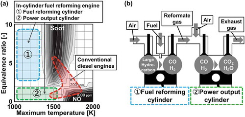 Figure 1. (a) Combustion conditions of conventional diesel engines and in-cylinder fuel reforming engines described onɸ-T diagram (Kamimoto, Citation1988; Akihama, Citation2014) and (b) A conceptual scheme of in-cylinder fuel reforming engine