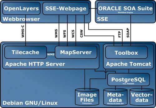 Figure 4.  SOSI Software and Web Protocols.