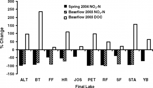 Figure 4 Differences in concentration between final lake outflows and inflows for summer base flow 2003 and spring runoff 2004. Outflow NO3 −-N data are missing for JOS and YB during 2003. For lake abbreviations, see Table 1.