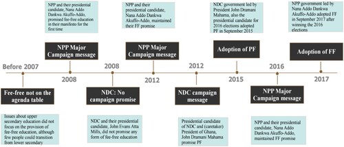 Figure 1. Timeline of fee-free educational policy adoption in Ghana.Source: Authors’ construction.