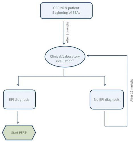Figure 1. Proposed algorithm to manage patients with GEP-NENs receiving SSAs. 1Symptoms of maldigestion/malabsorption of nutrients; physical examination with anthropometry; circulating levels of nutrients including fat-soluble vitamins, proteins and micronutrients [glycemia, glycated hemoglobin, cholesterol, triglycerides, prealbumin, retinol-binding protein, 25-OH cholecalciferol (vitamin D), vitamin A, vitamin K, and minerals/trace elements, including serum iron, zinc, and magnesium]; noninvasive pancreatic functional test (FE-1 test). 2Standard dose of 40.000 PhU with main meals and half dose with snacks (increase dose according to clinical response)