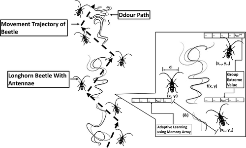 Figure 1. Antennae search mechanism with the storage memory operation: di is the distance between two antennae, δi is step length, (xi, yi) denotes the beetle position, XGEVi is the GEV of the ithiteration, and f(x, y) is the fitness function (odor)