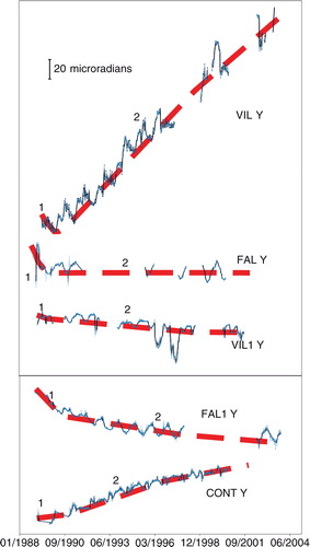 Fig. 6  Tangential tilt component at the five stations. Data filtered to remove the high frequency noise by applying a moving average of 96 samples (two days). Numbers define the three phases discussed in detail in the text.