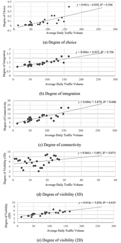 Figure 11. Multiple regression analysis between space parameters and average daily traffic volume. (a) Degree of choice. (b) Degree of integration. (c) Degree of connectivity. (d) Degree of visibility (3D). (e) Degree of visibility (2D).