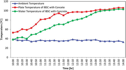 Figure 12. Load test temperature profile for IBSC with concrete as TES