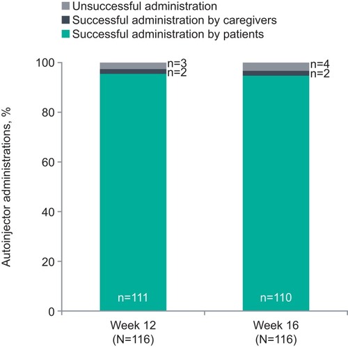 Figure 3 Success of at-home benralizumab administration via autoinjector. Successful administration was defined as a completed injection, an answer of “yes” to all five questions in the administration questionnaire, and satisfactory evaluation of returned devices.
